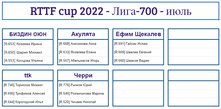 результаты турнира Лига - 700! 5-й тур Кубка RTTF 2022